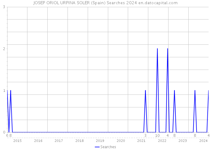 JOSEP ORIOL URPINA SOLER (Spain) Searches 2024 