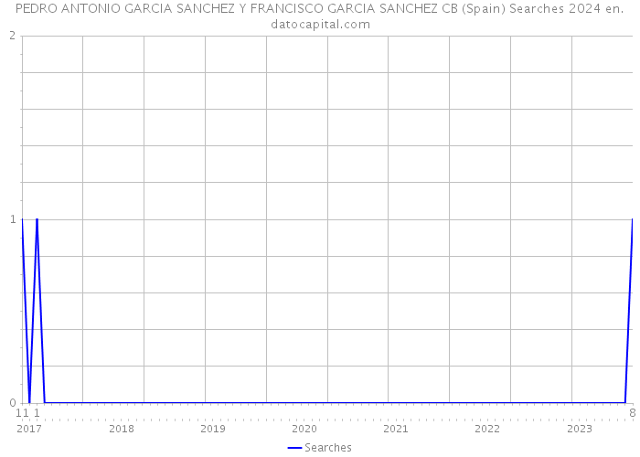 PEDRO ANTONIO GARCIA SANCHEZ Y FRANCISCO GARCIA SANCHEZ CB (Spain) Searches 2024 