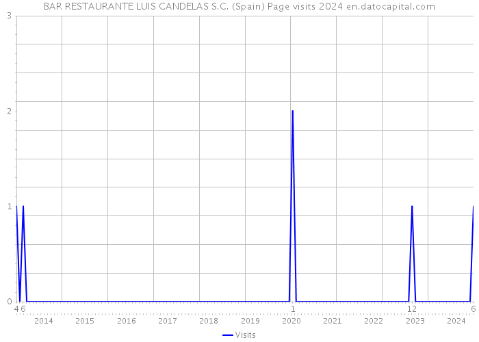 BAR RESTAURANTE LUIS CANDELAS S.C. (Spain) Page visits 2024 