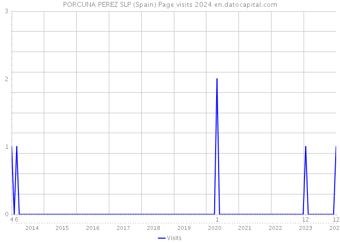 PORCUNA PEREZ SLP (Spain) Page visits 2024 