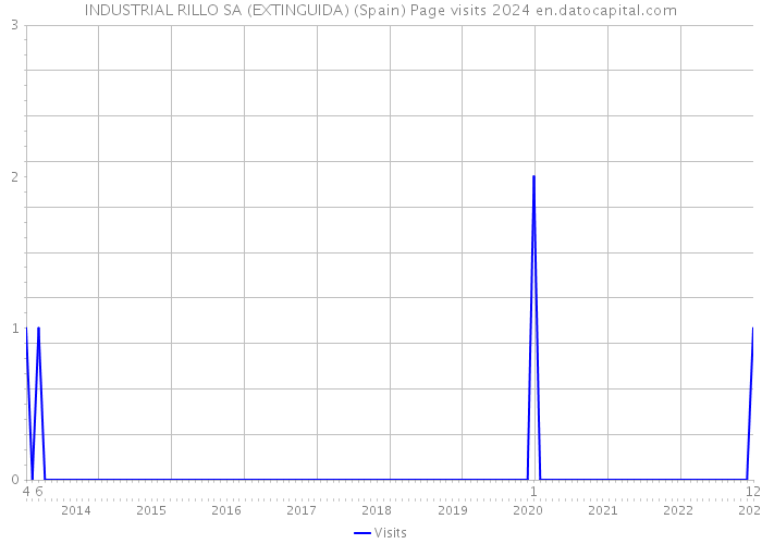 INDUSTRIAL RILLO SA (EXTINGUIDA) (Spain) Page visits 2024 
