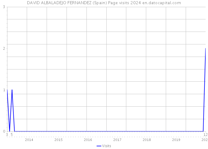 DAVID ALBALADEJO FERNANDEZ (Spain) Page visits 2024 
