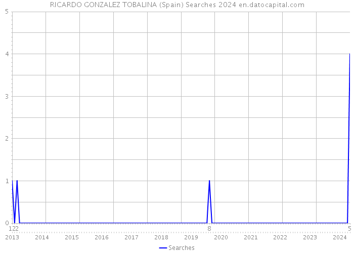 RICARDO GONZALEZ TOBALINA (Spain) Searches 2024 