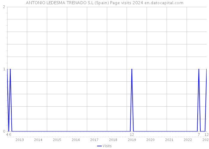 ANTONIO LEDESMA TRENADO S.L (Spain) Page visits 2024 