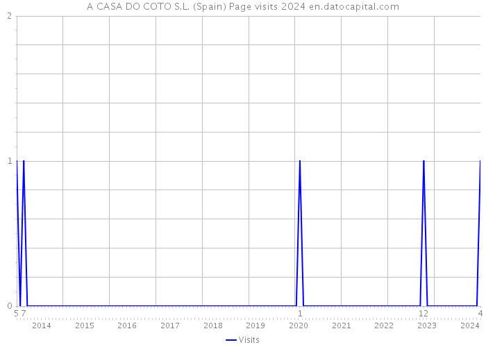 A CASA DO COTO S.L. (Spain) Page visits 2024 