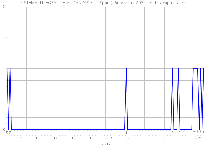 SISTEMA INTEGRAL DE MUDANZAS S.L. (Spain) Page visits 2024 