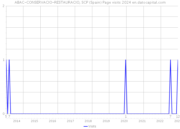 ABAC-CONSERVACIO-RESTAURACIO, SCP (Spain) Page visits 2024 