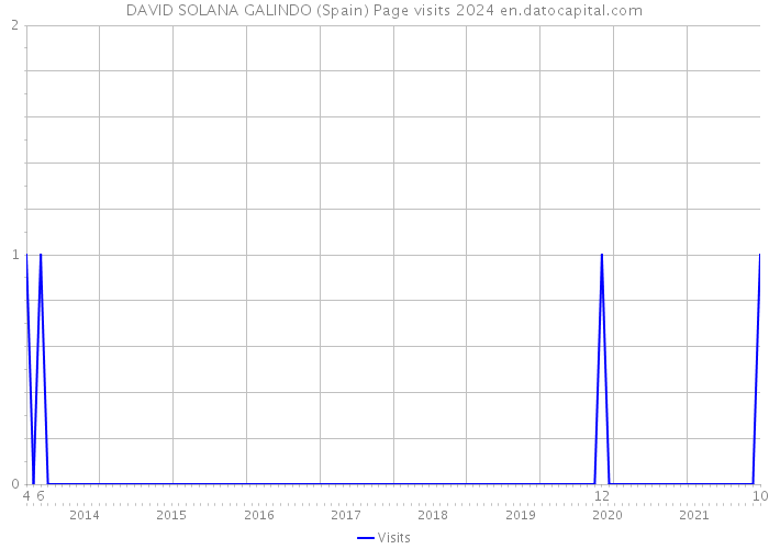 DAVID SOLANA GALINDO (Spain) Page visits 2024 