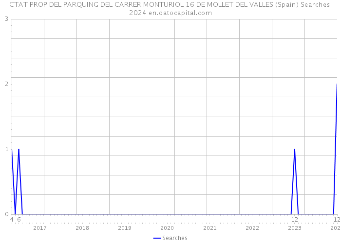 CTAT PROP DEL PARQUING DEL CARRER MONTURIOL 16 DE MOLLET DEL VALLES (Spain) Searches 2024 