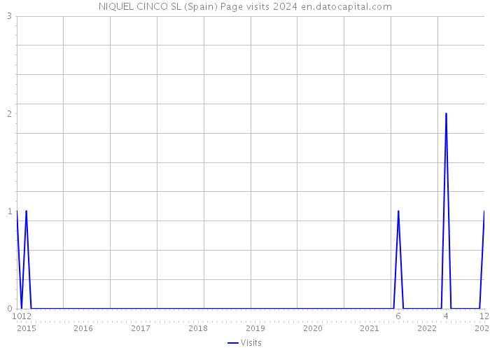 NIQUEL CINCO SL (Spain) Page visits 2024 
