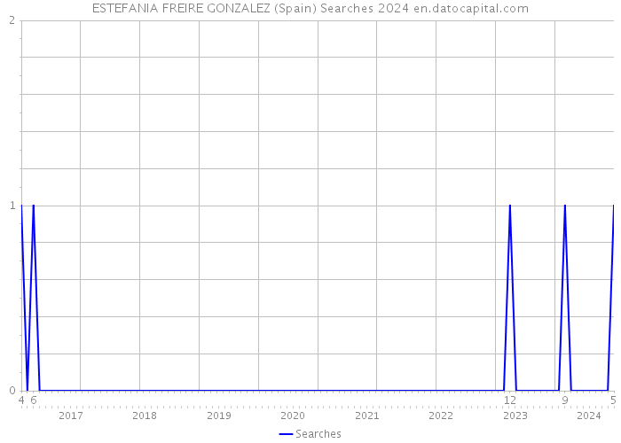 ESTEFANIA FREIRE GONZALEZ (Spain) Searches 2024 