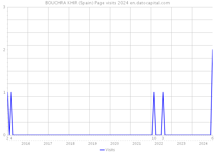 BOUCHRA KHIR (Spain) Page visits 2024 