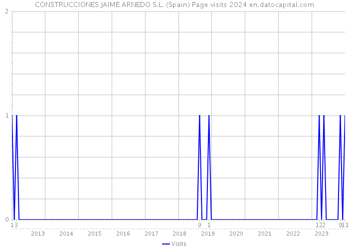 CONSTRUCCIONES JAIME ARNEDO S.L. (Spain) Page visits 2024 
