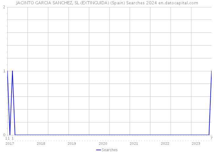 JACINTO GARCIA SANCHEZ, SL (EXTINGUIDA) (Spain) Searches 2024 