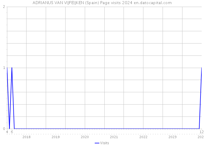 ADRIANUS VAN VIJFEIJKEN (Spain) Page visits 2024 