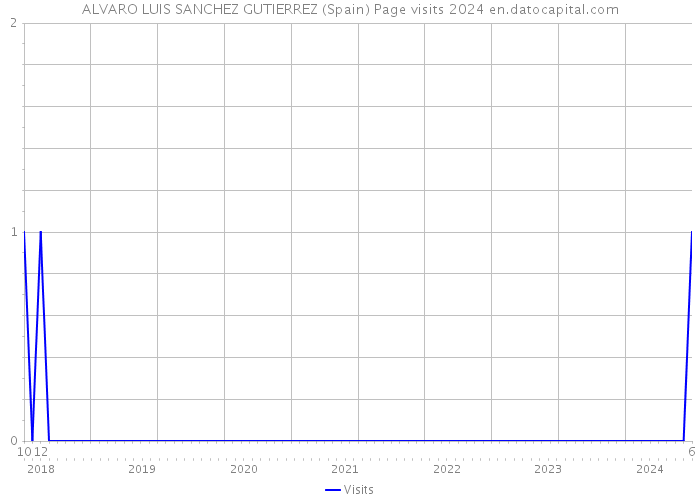 ALVARO LUIS SANCHEZ GUTIERREZ (Spain) Page visits 2024 