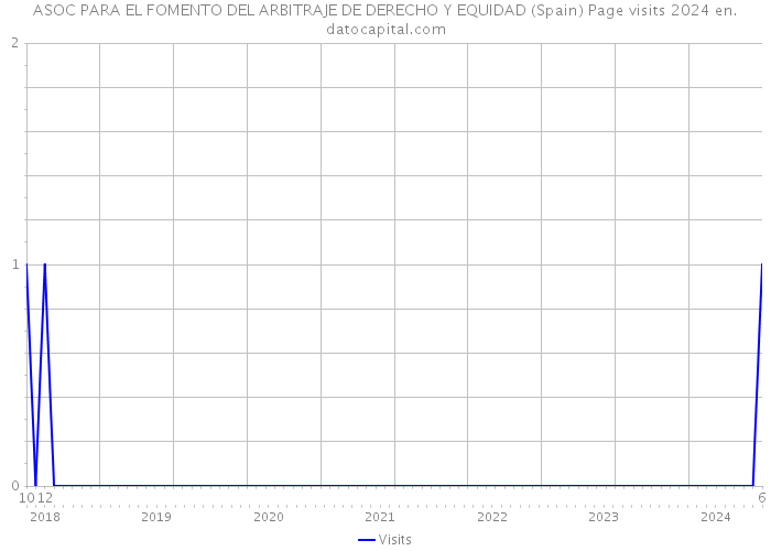 ASOC PARA EL FOMENTO DEL ARBITRAJE DE DERECHO Y EQUIDAD (Spain) Page visits 2024 