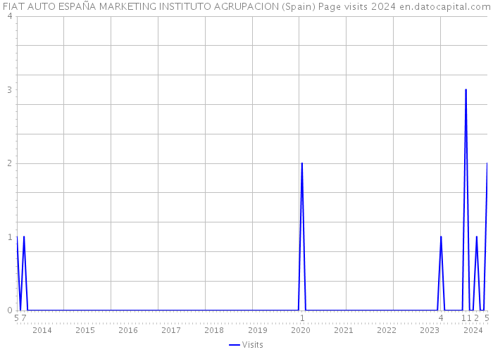 FIAT AUTO ESPAÑA MARKETING INSTITUTO AGRUPACION (Spain) Page visits 2024 