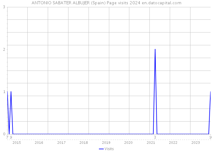 ANTONIO SABATER ALBUJER (Spain) Page visits 2024 