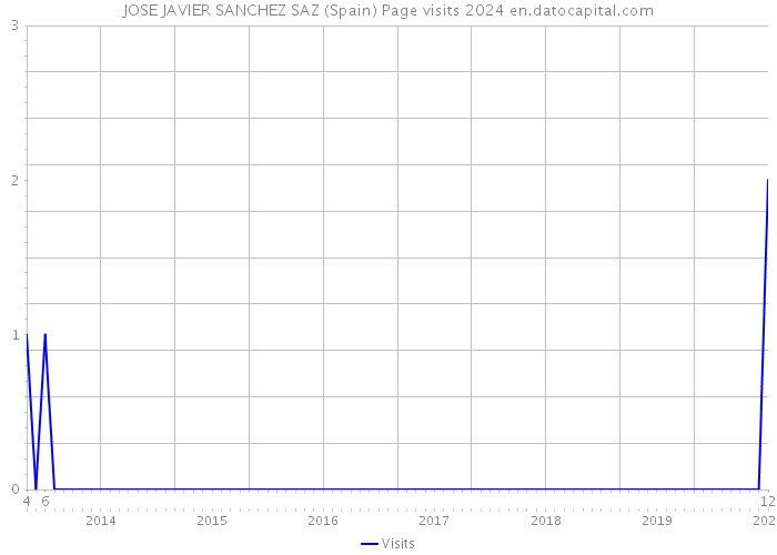 JOSE JAVIER SANCHEZ SAZ (Spain) Page visits 2024 