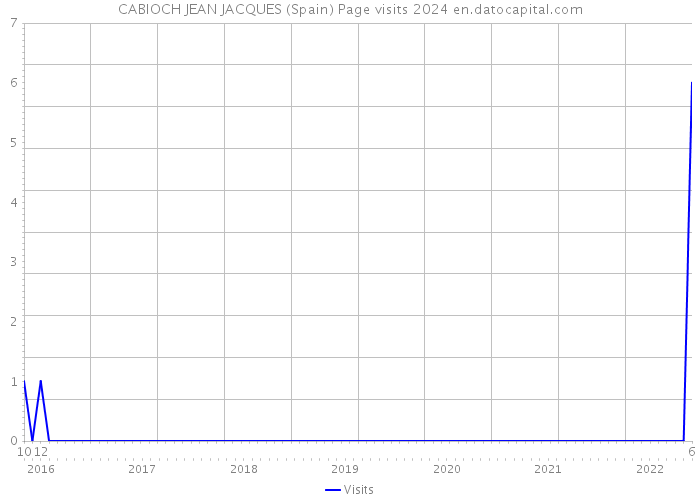 CABIOCH JEAN JACQUES (Spain) Page visits 2024 