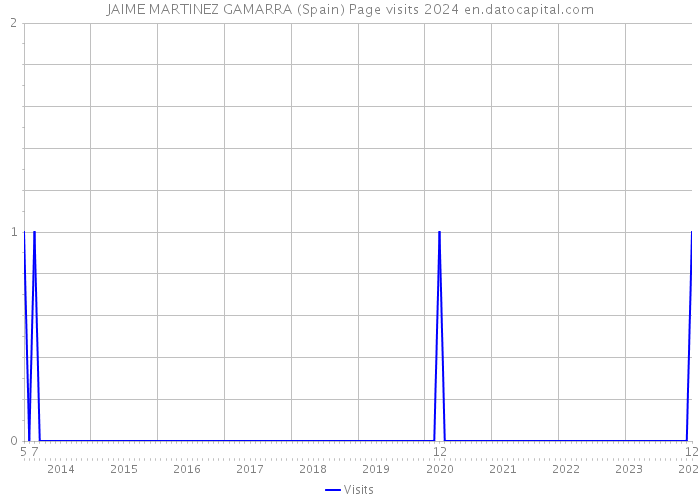 JAIME MARTINEZ GAMARRA (Spain) Page visits 2024 