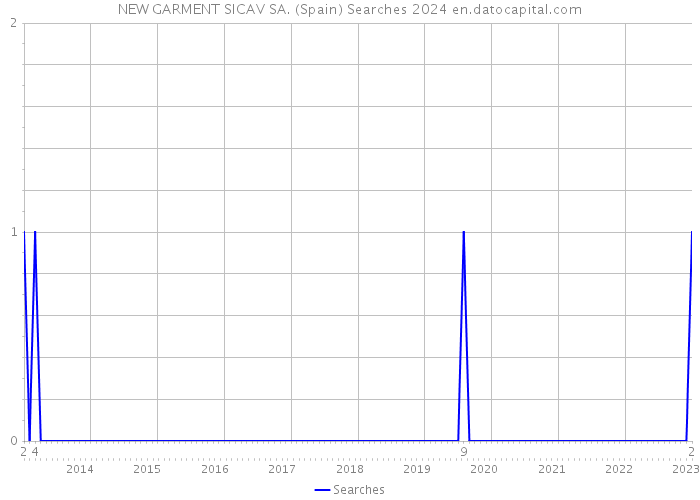 NEW GARMENT SICAV SA. (Spain) Searches 2024 