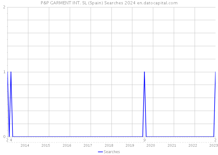 P&P GARMENT INT. SL (Spain) Searches 2024 