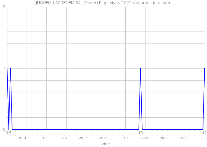 JUGUEM I APRENEM S.L. (Spain) Page visits 2024 