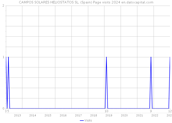 CAMPOS SOLARES HELIOSTATOS SL. (Spain) Page visits 2024 