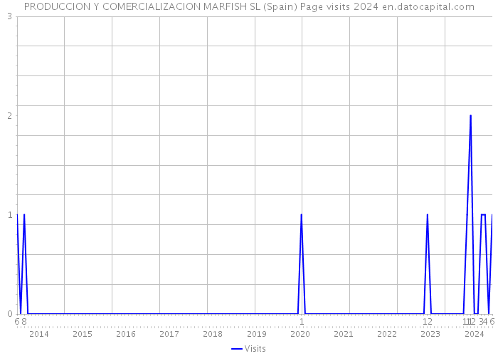 PRODUCCION Y COMERCIALIZACION MARFISH SL (Spain) Page visits 2024 