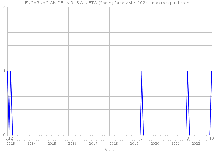 ENCARNACION DE LA RUBIA NIETO (Spain) Page visits 2024 