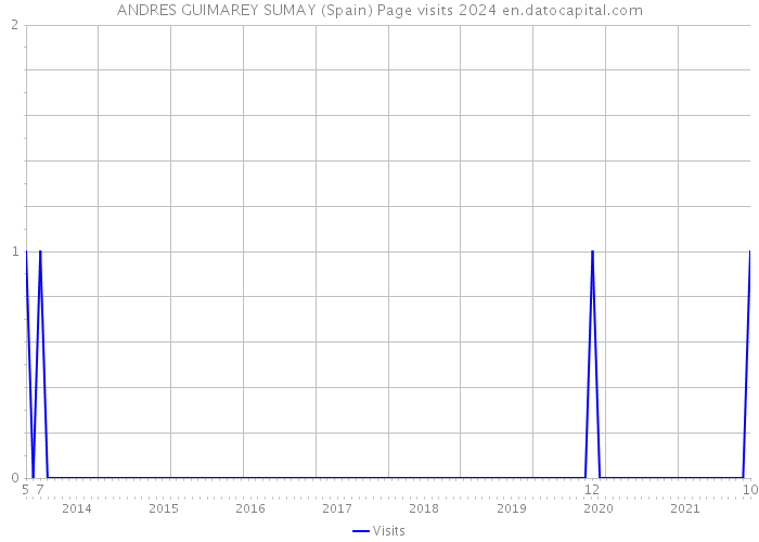 ANDRES GUIMAREY SUMAY (Spain) Page visits 2024 