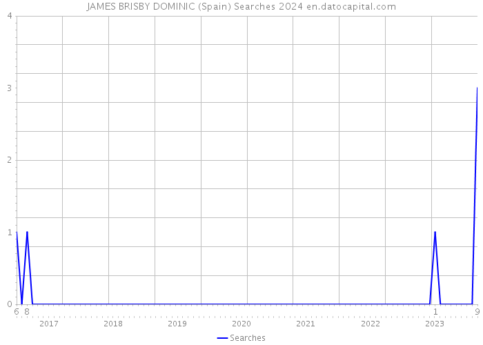 JAMES BRISBY DOMINIC (Spain) Searches 2024 