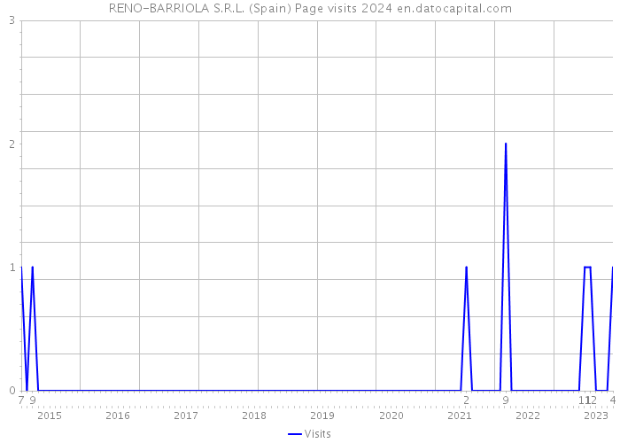 RENO-BARRIOLA S.R.L. (Spain) Page visits 2024 