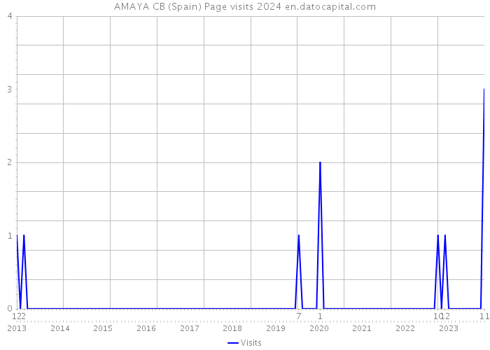 AMAYA CB (Spain) Page visits 2024 