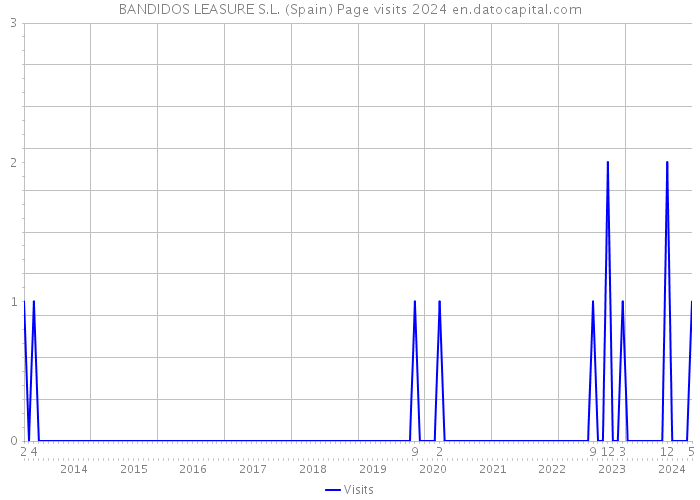BANDIDOS LEASURE S.L. (Spain) Page visits 2024 