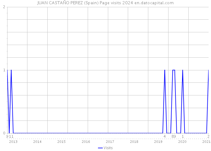 JUAN CASTAÑO PEREZ (Spain) Page visits 2024 