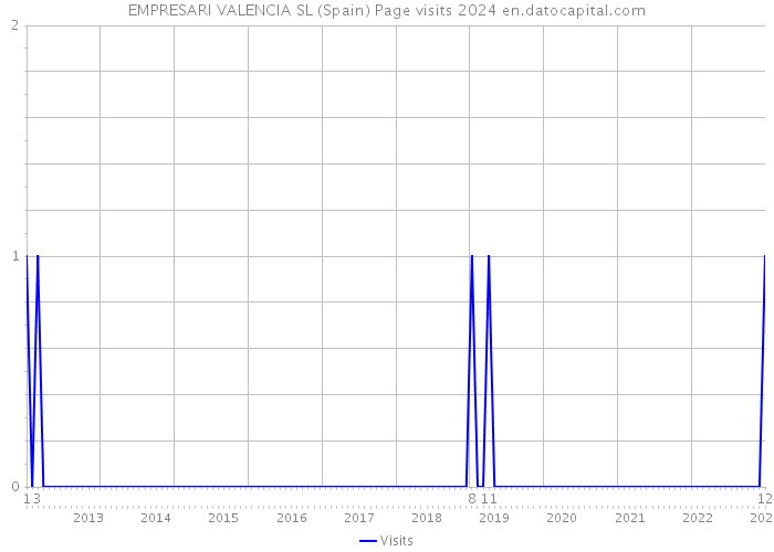 EMPRESARI VALENCIA SL (Spain) Page visits 2024 