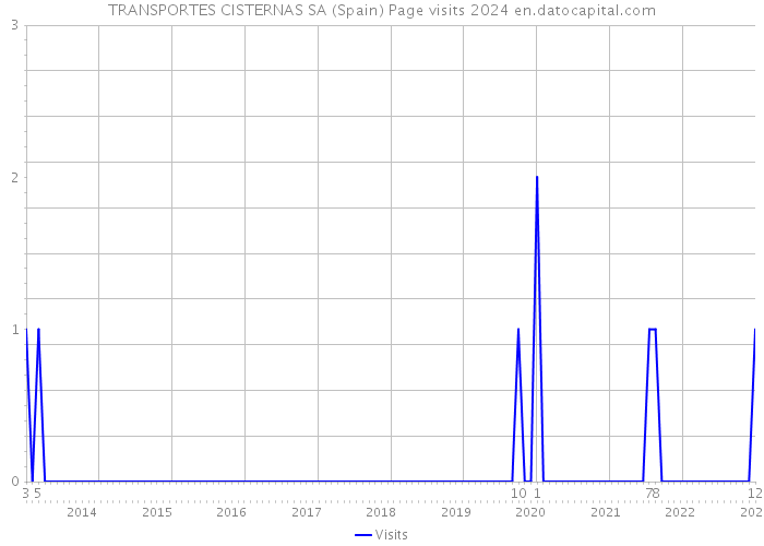 TRANSPORTES CISTERNAS SA (Spain) Page visits 2024 