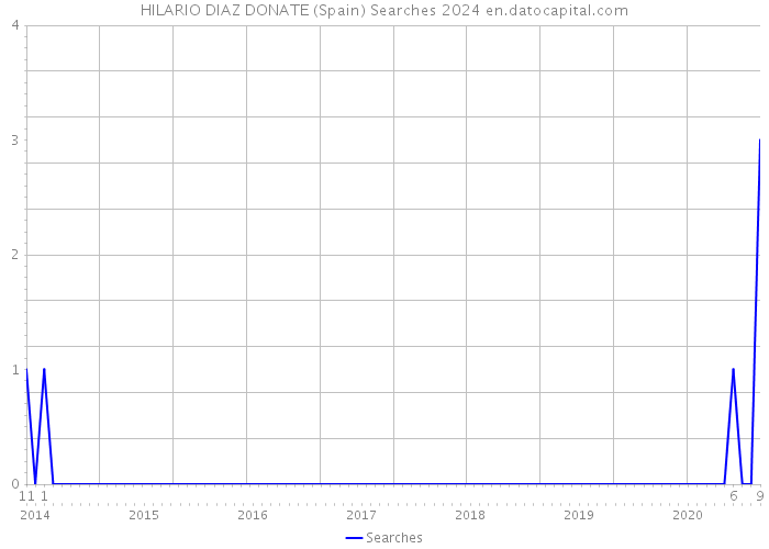 HILARIO DIAZ DONATE (Spain) Searches 2024 