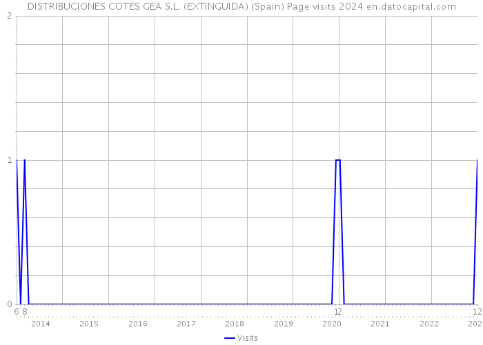 DISTRIBUCIONES COTES GEA S.L. (EXTINGUIDA) (Spain) Page visits 2024 