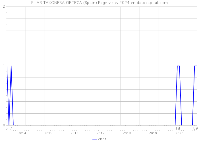 PILAR TAXONERA ORTEGA (Spain) Page visits 2024 