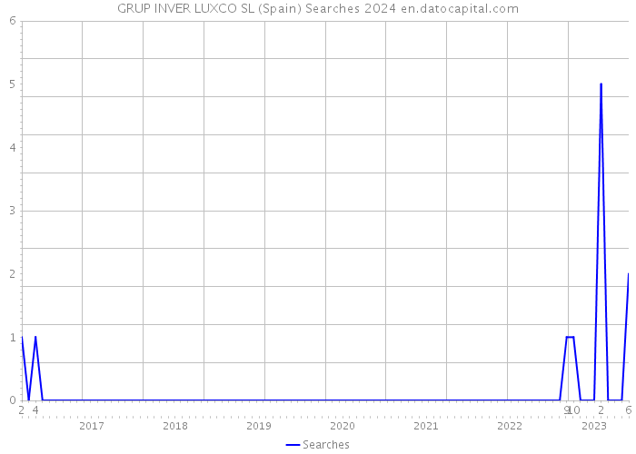 GRUP INVER LUXCO SL (Spain) Searches 2024 