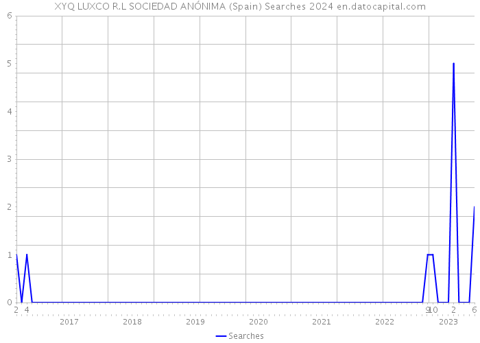 XYQ LUXCO R.L SOCIEDAD ANÓNIMA (Spain) Searches 2024 