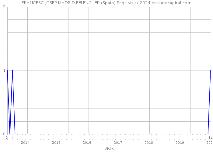 FRANCESC JOSEP MADRID BELENGUER (Spain) Page visits 2024 