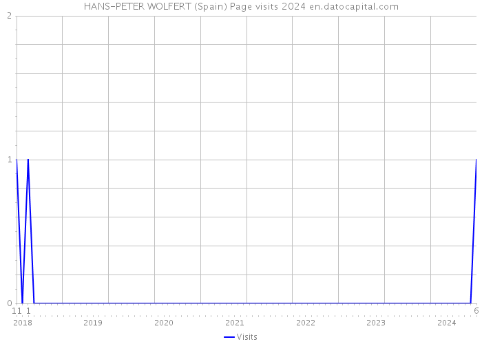 HANS-PETER WOLFERT (Spain) Page visits 2024 