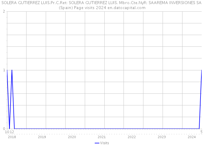 SOLERA GUTIERREZ LUIS.Pr.C.Ret: SOLERA GUTIERREZ LUIS. Mbro.Cte.NyR: SAAREMA INVERSIONES SA (Spain) Page visits 2024 