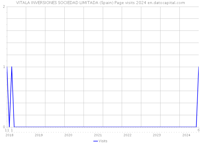 VITALA INVERSIONES SOCIEDAD LIMITADA (Spain) Page visits 2024 