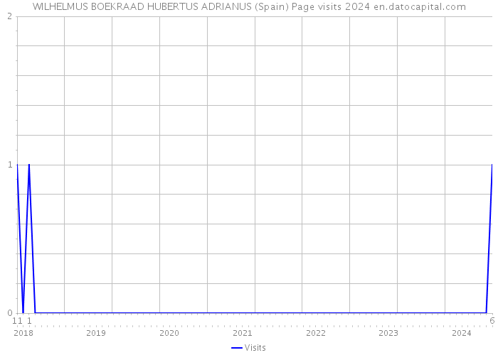 WILHELMUS BOEKRAAD HUBERTUS ADRIANUS (Spain) Page visits 2024 